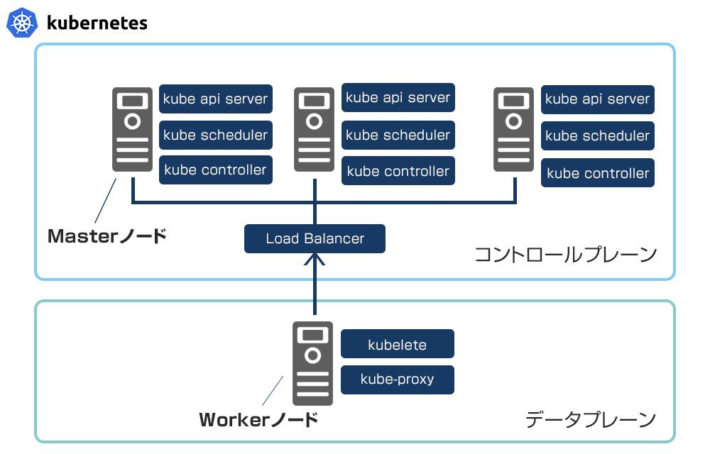 Kubernetesクラスタ運用イメージ